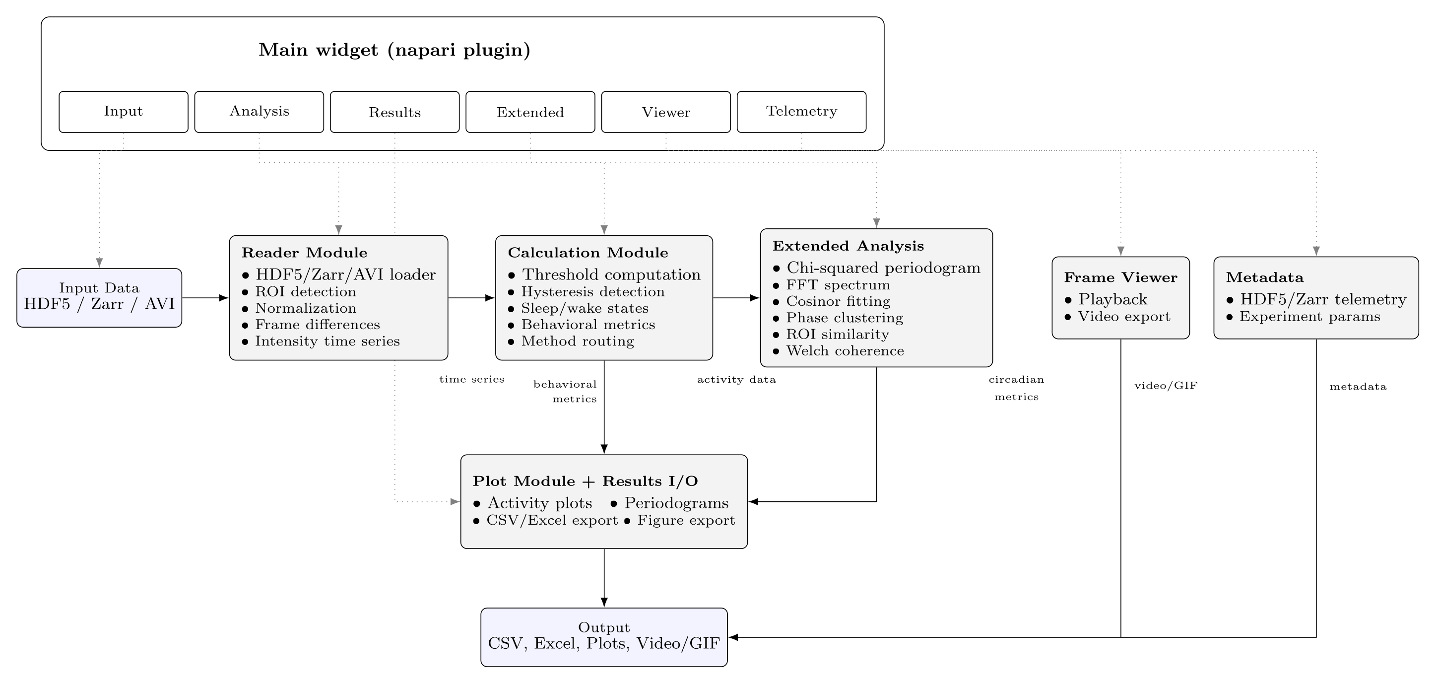Software architecture of the napari-hdf5-activity analysis plugin