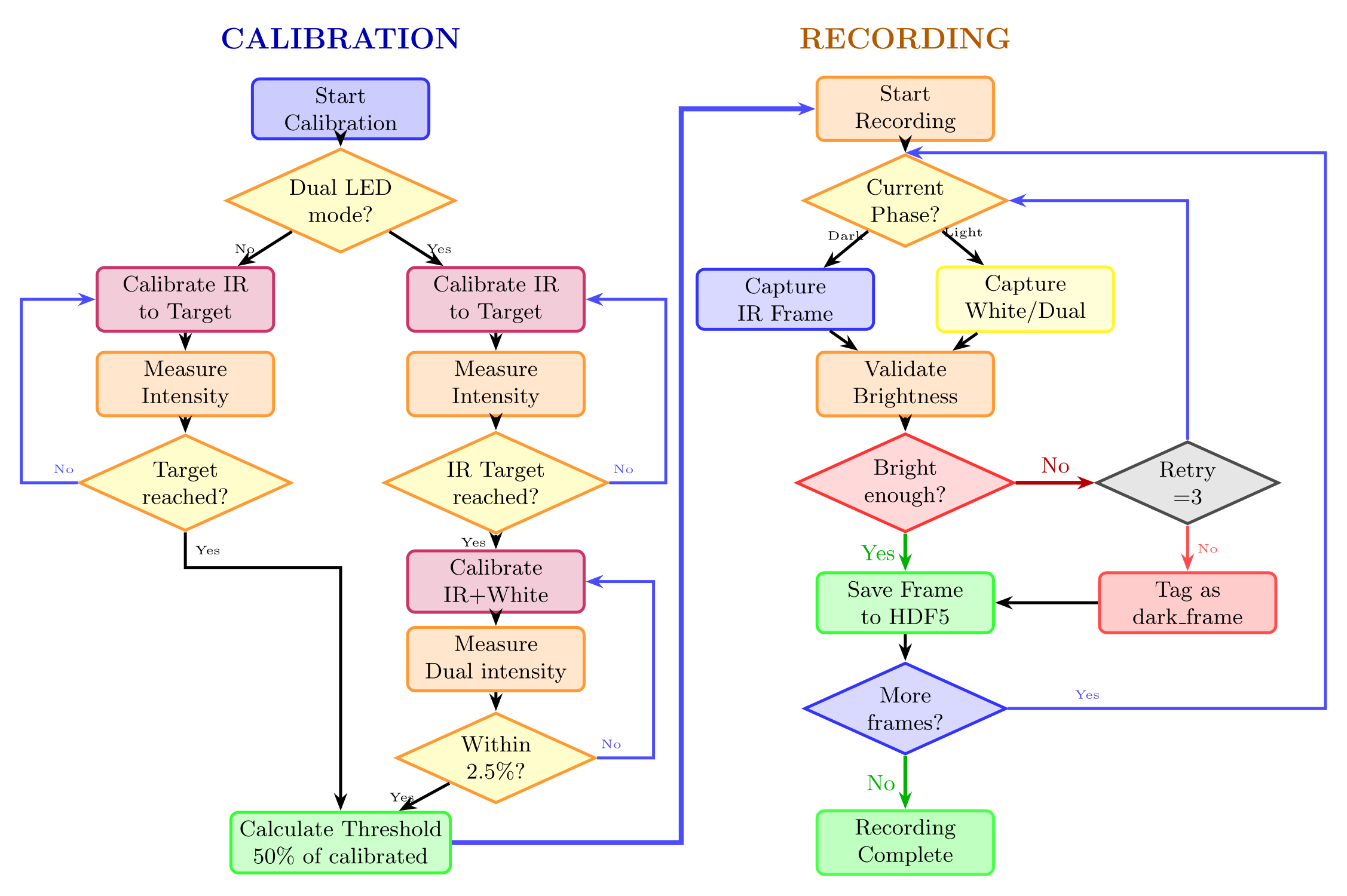 LED calibration and image-recording pipeline
