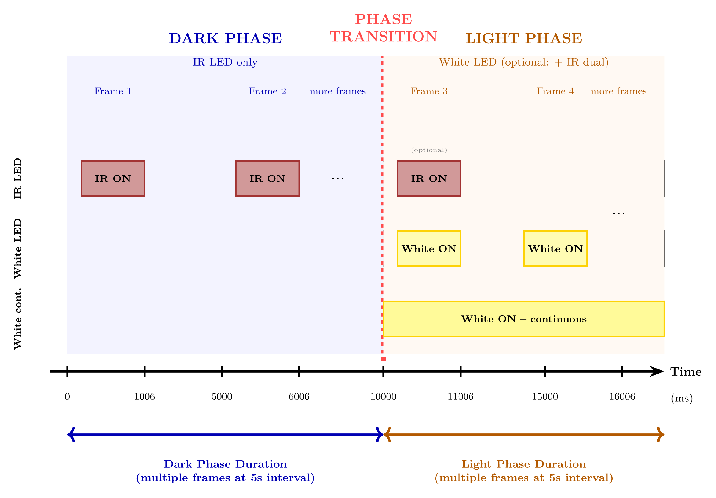 Dual-LED phase-recording protocol