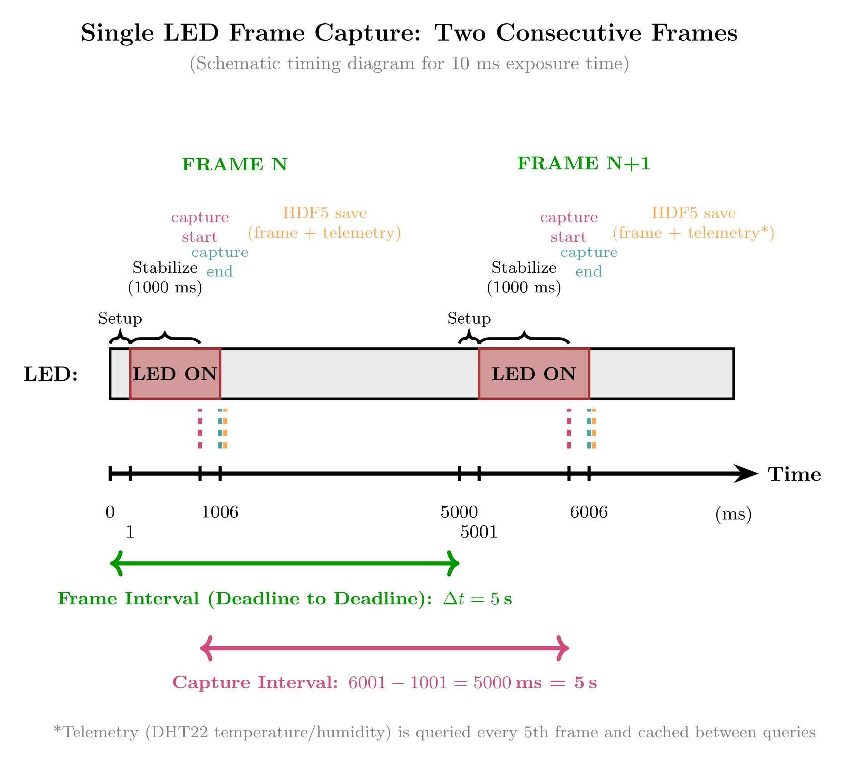 Single-LED frame-capture timing for two consecutive frames
